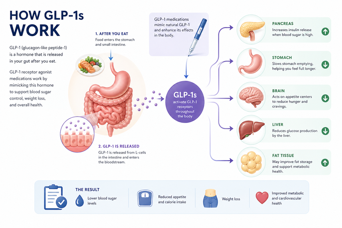 GLP-1 Medications: What Every Woman Should Know Before Starting
